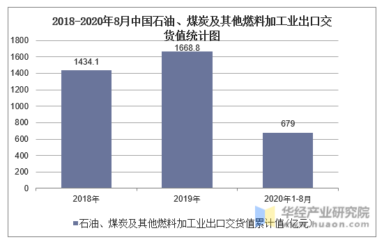 2018-2020年8月中国石油、煤炭及其他燃料加工业出口交货值统计图