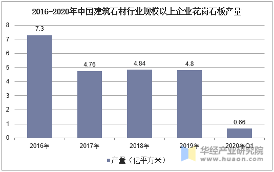 2016-2020年中国建筑石材行业规模以上企业花岗石板产量