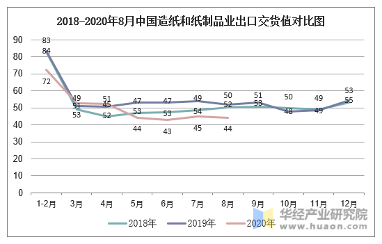 2018-2020年8月中国造纸和纸制品业出口交货值对比图