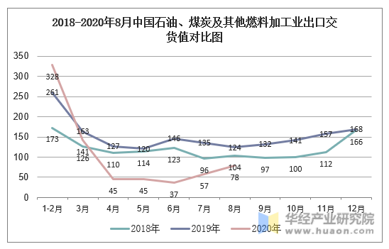 2018-2020年8月中国石油、煤炭及其他燃料加工业出口交货值对比图