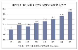 2020年1-9月玉米（中等）集贸市场价格走势及增速分析