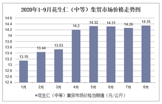 2020年1-9月花生仁（中等）集贸市场价格走势及增速分析