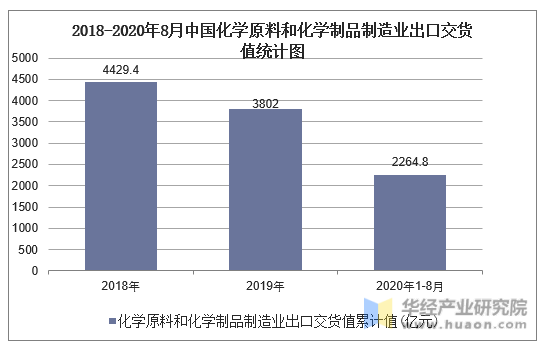 2018-2020年8月中国化学原料和化学制品制造业出口交货值统计图