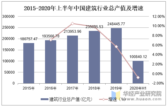 2015-2020年上半年中国建筑行业总产值及增长趋势