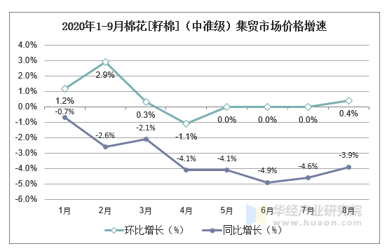 2020年1-9月棉花[籽棉]（中准级）集贸市场价格增速