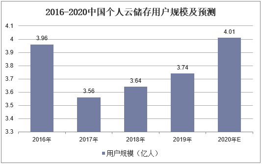 2016-2020中国个人云储存用户规模及预测