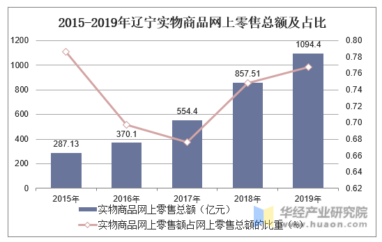 2015-2019年辽宁实物商品网上零售总额及占比