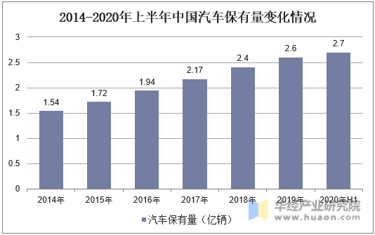 2014-2020年上半年中国汽车保有量变化情况