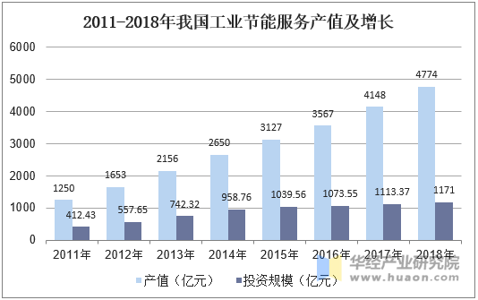 2011-2018年我国工业节能服务产值及增长