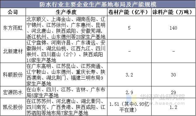 防水行业主要企业生产基地布局及产能规模