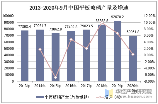 2013-2020年9月中国平板玻璃产量及增速