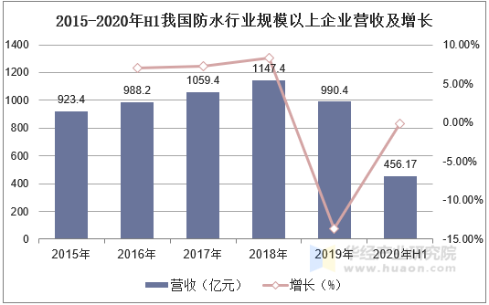 2015-2020年H1我国防水行业规模以上企业营收及增长