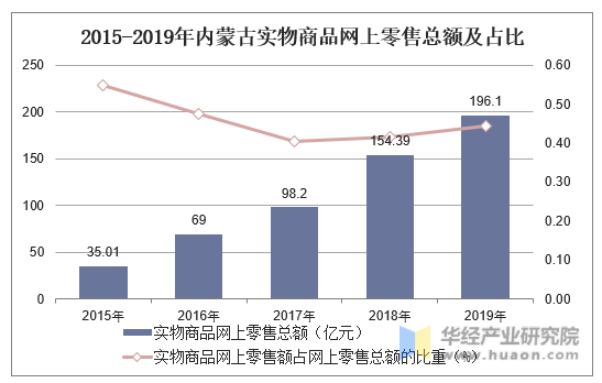 2015-2019年内蒙古实物商品网上零售总额及占比