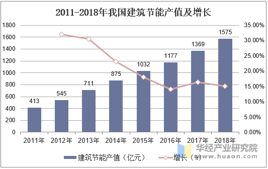 2011-2018年我国建筑节能产值及增长