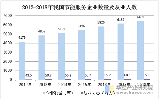 2012-2018年我国节能服务企业数量及从业人数