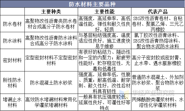 防水材料主要品种