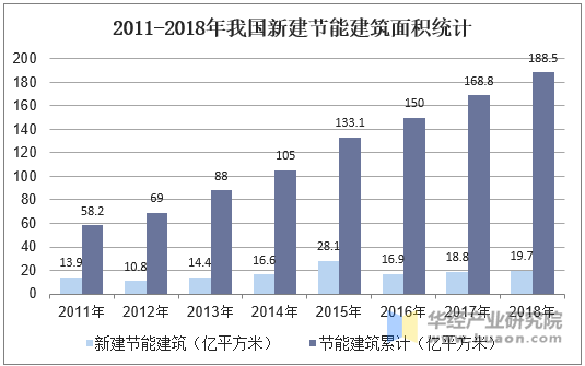 2011-2018年我国新建节能建筑面积统计