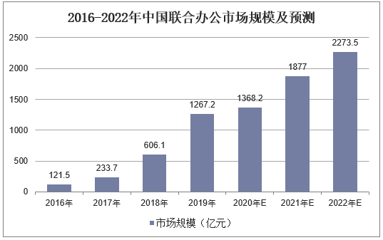 2016-2022年中国联合办公市场规模及预测