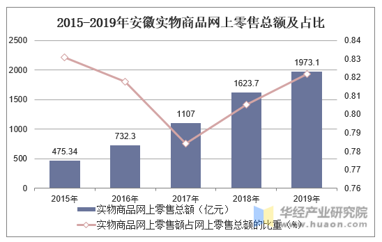 2015-2019年安徽实物商品网上零售总额及占比
