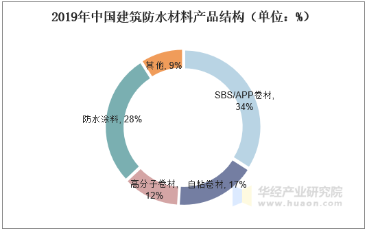 2019年中国建筑防水材料产品结构（单位：%）