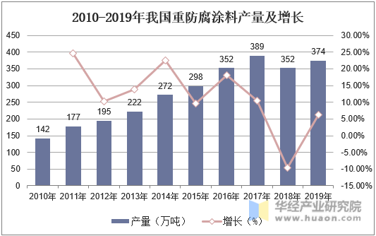 2010-2019年我国重防腐涂料产量及增长