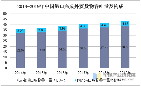 2014-2019年中国港口完成外贸货物吞吐量及构成