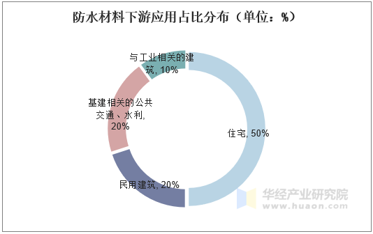 防水材料下游应用占比分布（单位：%）