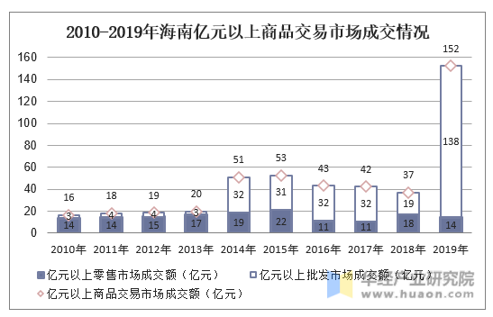 2010-2019年海南亿元以上商品交易市场成交情况