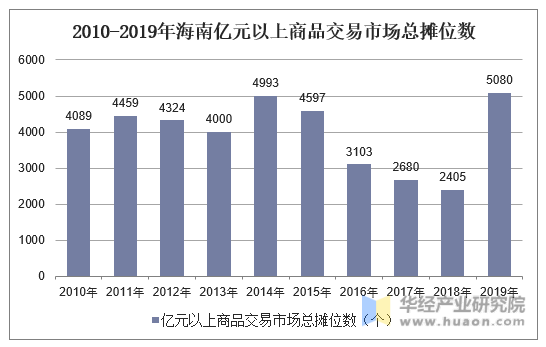 2010-2019年海南亿元以上商品交易市场总摊位数