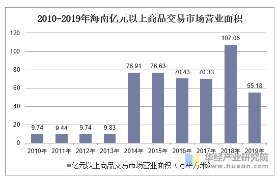 2010-2019年海南亿元以上商品交易市场营业面积