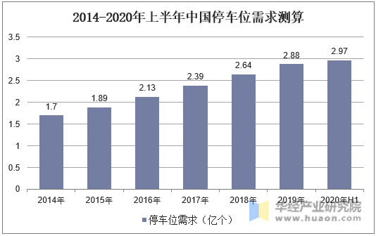 2014-2020年上半年中国停车位需求测算