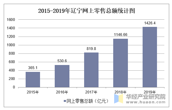 2015-2019年辽宁网上零售总额统计图
