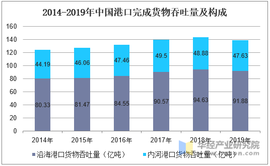 2014-2019年中国港口完成货物吞吐量及构成