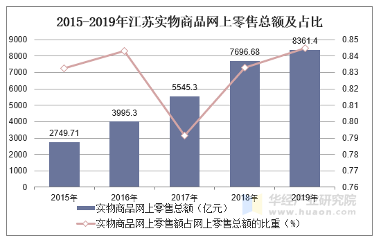 2015-2019年江苏实物商品网上零售总额及占比