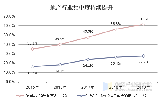 地产行业集中度持续提升