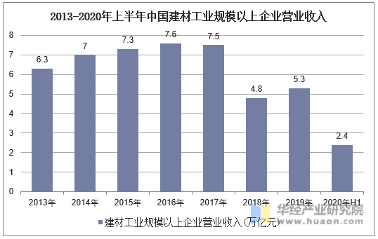 2013-2020年上半年中国建材工业规模以上企业营业收入
