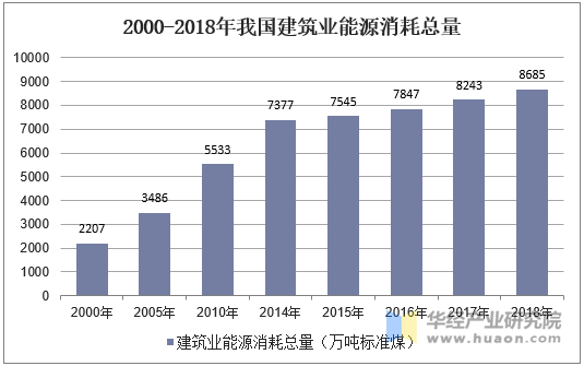 2000-2018年我国建筑业能源消耗总量