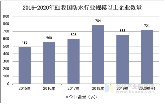 2016-2020年H1我国防水行业规模以上企业数量