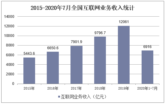 2015-2020年7月全国互联网业务收入统计