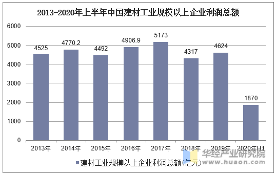 2013-2020年上半年中国建材工业规模以上企业利润总额