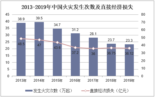 2013-2019年中国火灾发生次数及直接经济损失