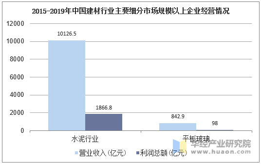 2015-2019年中国建材行业主要细分市场规模以上企业经营情况