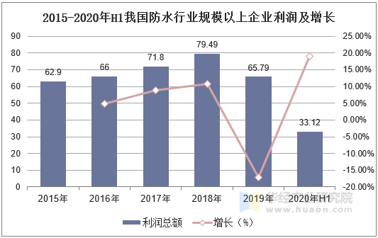 2015-2020年H1我国防水行业规模以上企业利润及增长