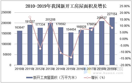 2010-2019年我国新开工房屋面积及增长