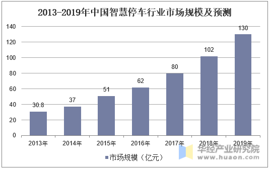 2013-2019年中国智慧停车行业市场规模及预测