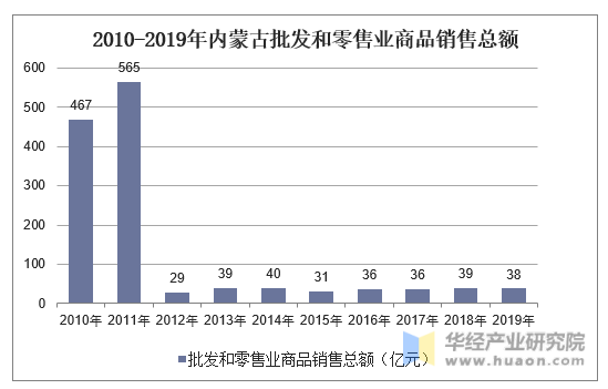 2010-2019年内蒙古批发和零售业商品销售总额