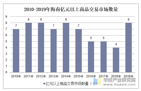 2010-2019年海南亿元以上商品交易市场数量