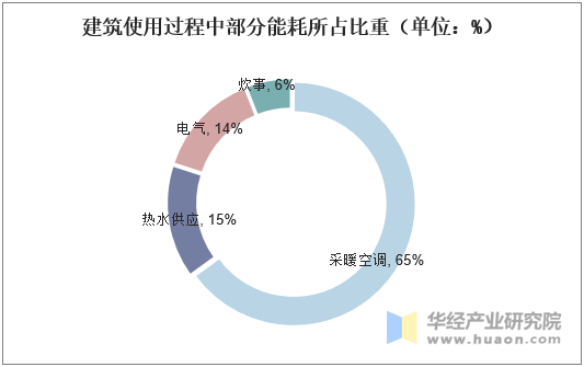 建筑使用过程中部分能耗所占比重（单位：%）