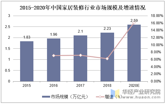 2015-2020年中国家居装修行业市场规模及增速情况