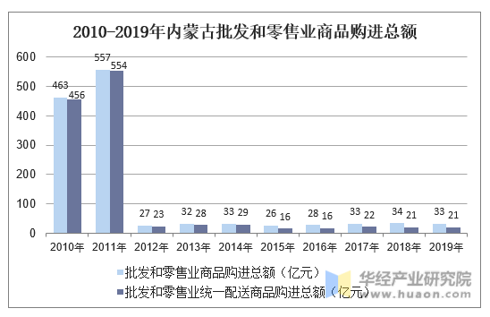 2010-2019年内蒙古批发和零售业商品购进总额
